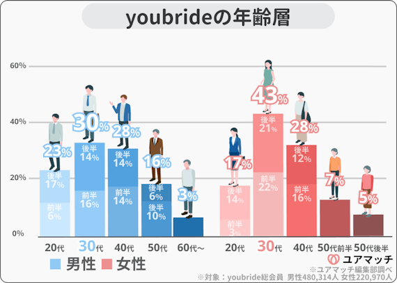 ユーブライド 年齢層