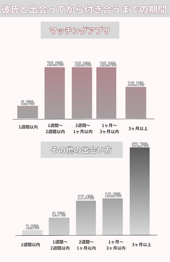 出会ってから付き合うまで