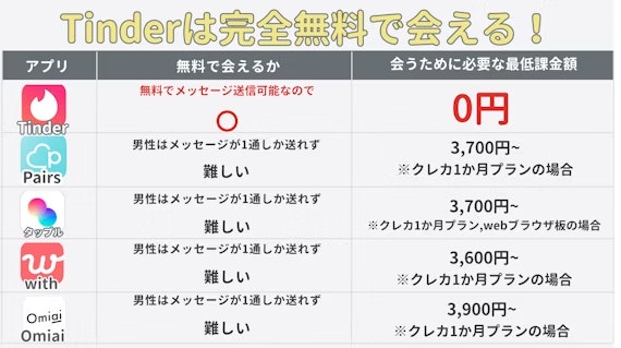 ティンダーは無料で使える