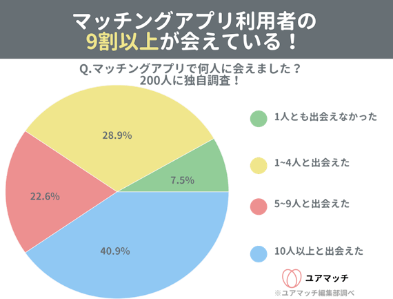 マッチング　会えた人