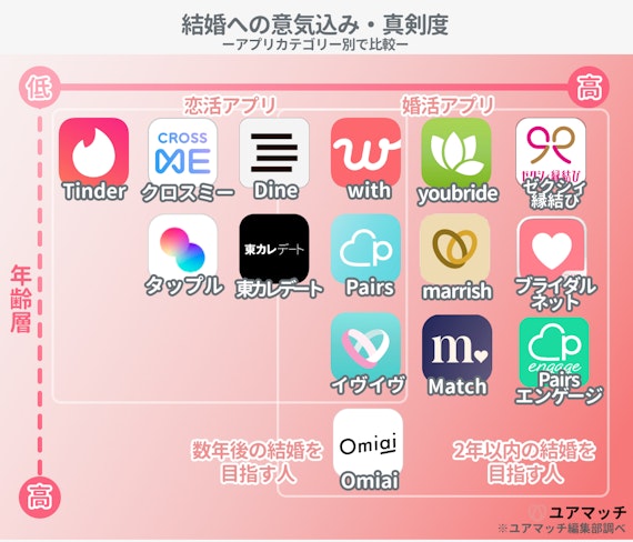 マッチングアプリの真剣度比較表
