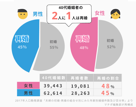 40代　再婚者数