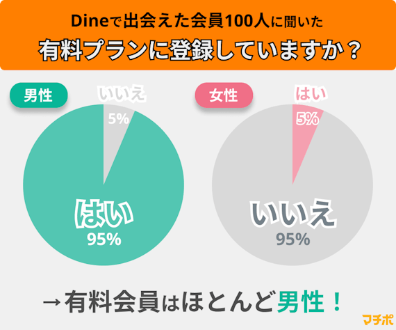 Dine＿有料プランに登録している会員の調査＿男女100人が対象