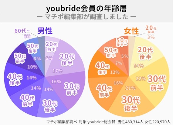 ユーブライド_年齢層会員_円グラフ
