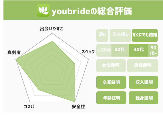 youbride_総合評価＿データ