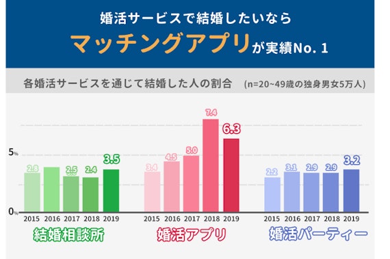 マッチングアプリ　調査