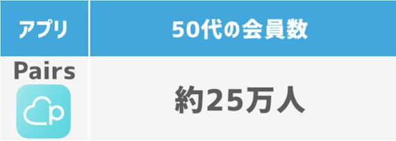 ペアーズ_50代会員数