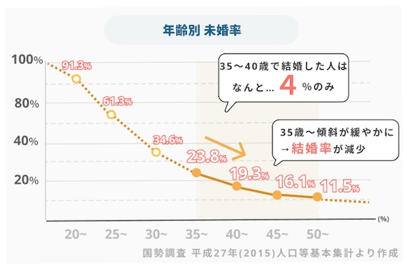 年齢別　未婚率