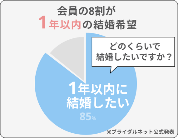 ブライダルネット　結婚