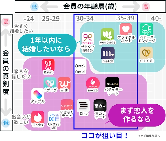 マッチングアプリの年代と真剣度の図解