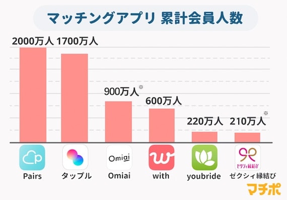 マッチングアプリ　会員数