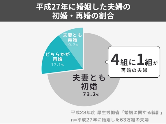 再婚率グラフ