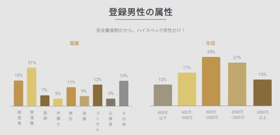 バチェラーデートの男性会員情報