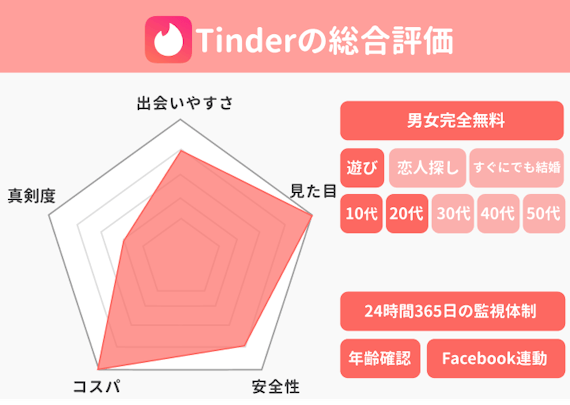 Tinder ティンダー の評判をガチ調査 口コミや評価から分かったこと アプリごとに探す マチポ おすすめマッチングアプリ 婚活 出会い系アプリを編集部が実際に使って紹介 Tinder ティンダー の評判をガチ調査 口コミや評価から分かったこと アプリごとに探す マチポ おすすめマッチングアプリ 婚活 出会い系アプリを編集部が実際に使って紹介