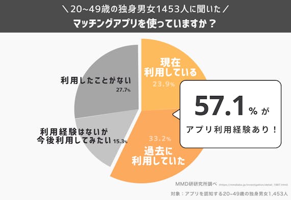 マッチングアプリ_利用率グラフ_データ