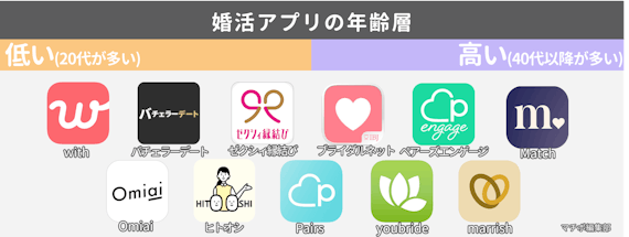 婚活サイト 年齢層分布図