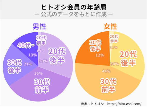 ヒトオシ_年齢層_円グラフ