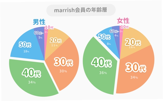 marrish　40代　会員数＿データ
