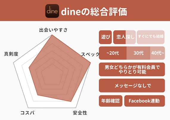 dine_総合評価＿データ