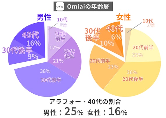 オミアイ_会員層