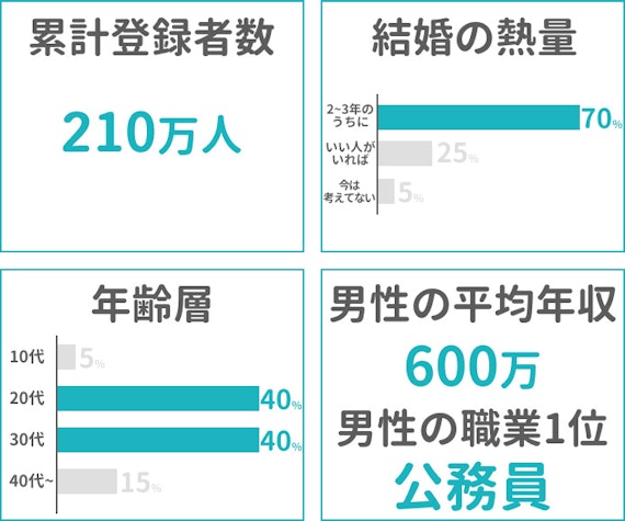 ゼクシィ縁結びの会員データ