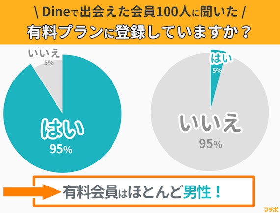 Dine(ダイン)の男性会員・女性会員のうち有料会員がいくらかの比較