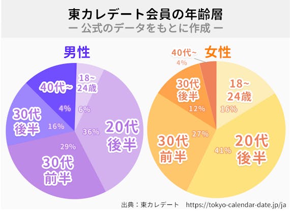 東カレデート_年齢層会員_円グラフ