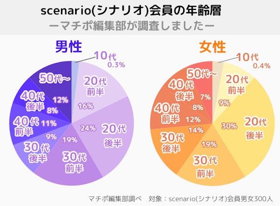 シナリオ_会員年齢層