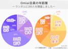 Omiai_年齢層会員_円グラフ