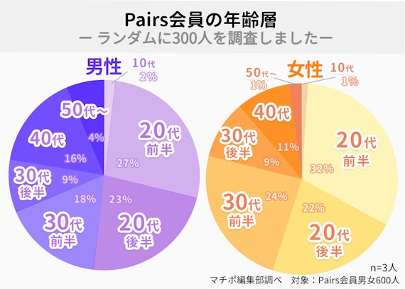 ペアーズ　年齢層