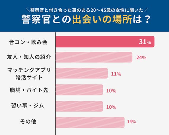 警察官との出会い方4選 経験者が語るマッチングアプリで警察官と付き合う方法 マッチングアプリランキング マチポ おすすめマッチングアプリ 婚活 出会い系アプリを編集部が実際に使って紹介 警察官との出会い方4選 経験者が語るマッチングアプリで警察官と付き合う方法 マッチングアプリランキング マチポ おすすめマッチングアプリ 婚活 出会い系アプリを編集部が実際に使って紹介