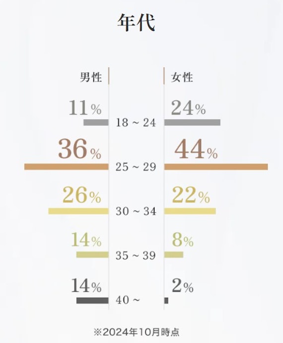 ゴージャス_年齢層
