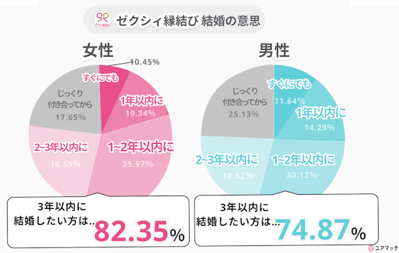 ゼクシィ縁結び結婚意思