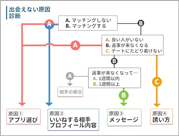 マッチングアプリ_出会えない理由_図解