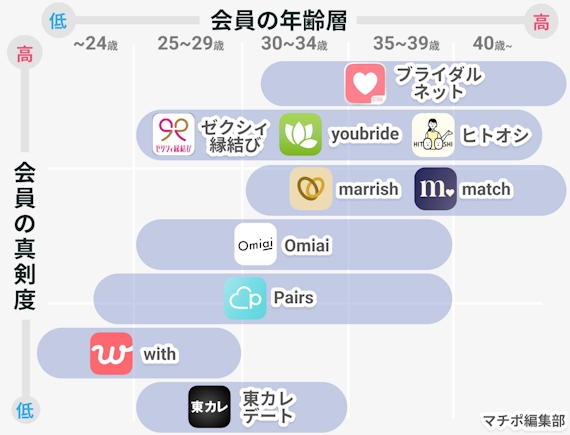 婚活アプリ＿年齢層の分布図