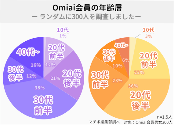 Omiai_年齢層＿データ