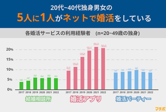 婚活実態調査2022＿グラフ