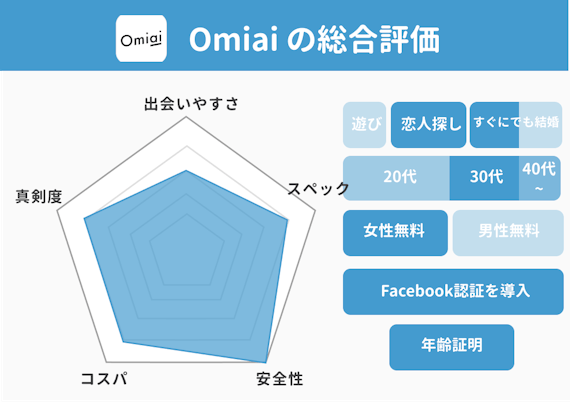 Omiai_総合評価＿データ