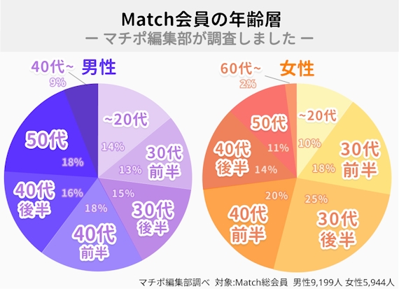 Match_年齢層会員_円グラフ