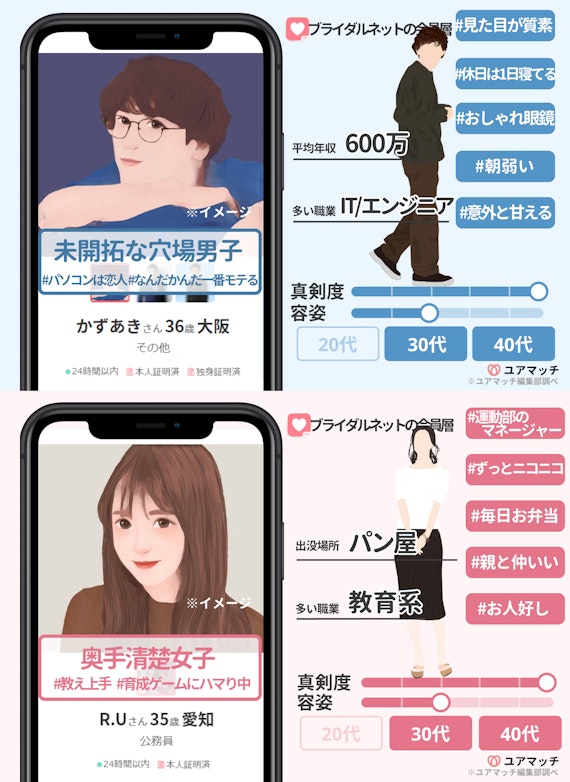 ブライダルネット　会員層