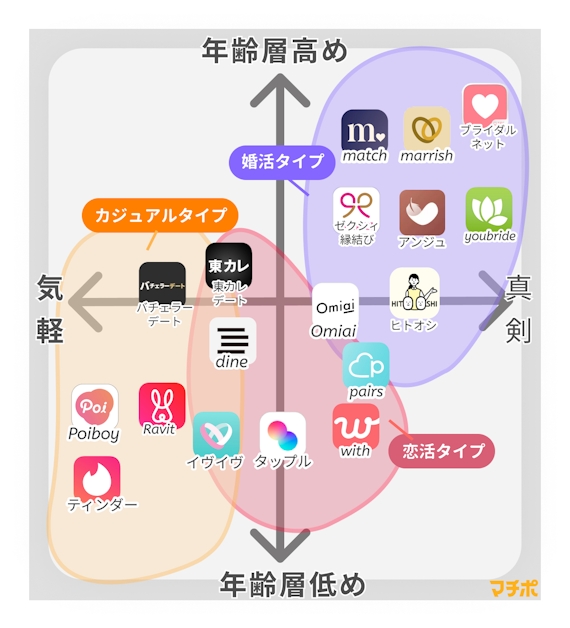 マッチングアプリ＿カオスマップ＿図解