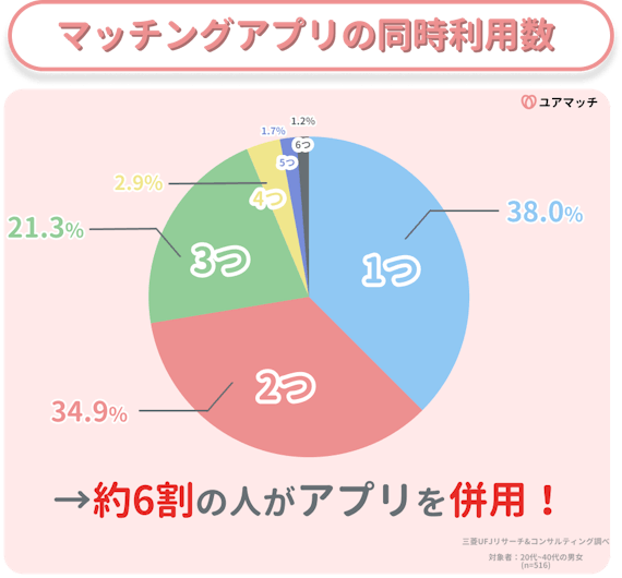 マチアプ併用率　三菱UFJリサーチ＆コンサルティングから
