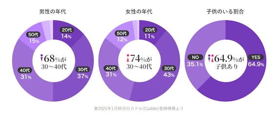 カドル_年齢層
