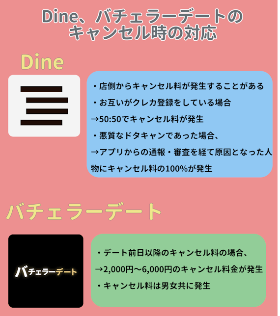 dineバチェラーデートのキャンセル