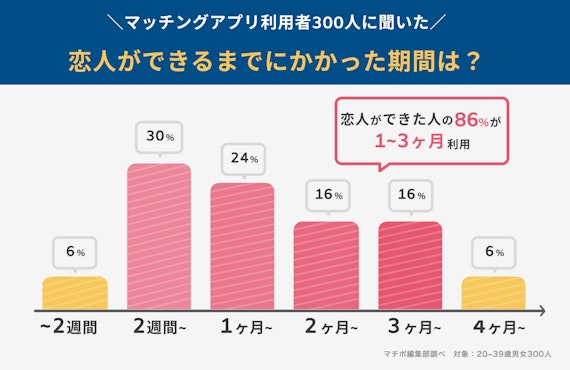 マッチングアプリ_恋人ができた期間