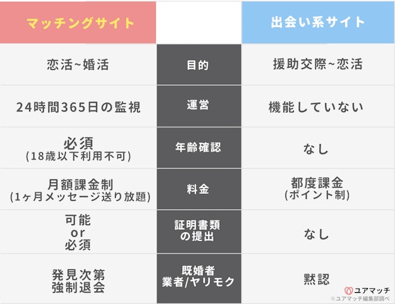 マッチングと出会い系