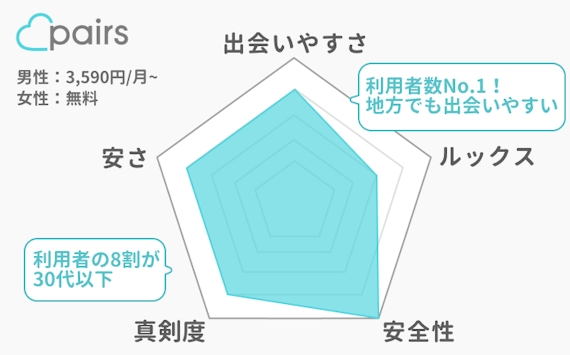 30代向けアプリ_pairs＿データ