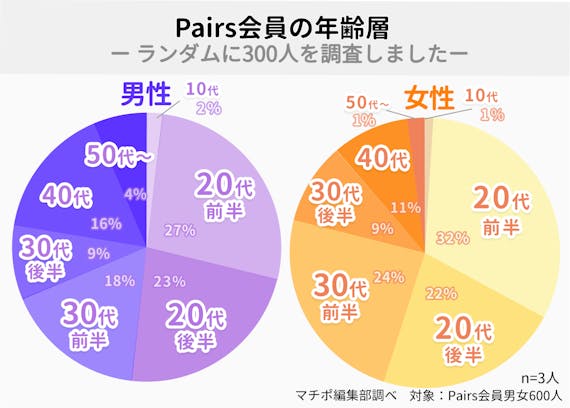 Pairs＿年齢層グラフ＿40代割合＿データ