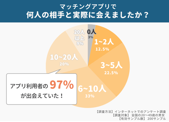 マッチングアプリで97%の人が出会えている