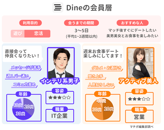 dine　会員層